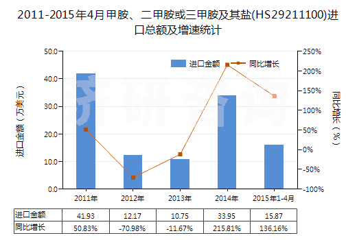 2011-2015年4月甲胺、二甲胺或三甲胺及其鹽(HS29211100)進口總額及增速統(tǒng)計